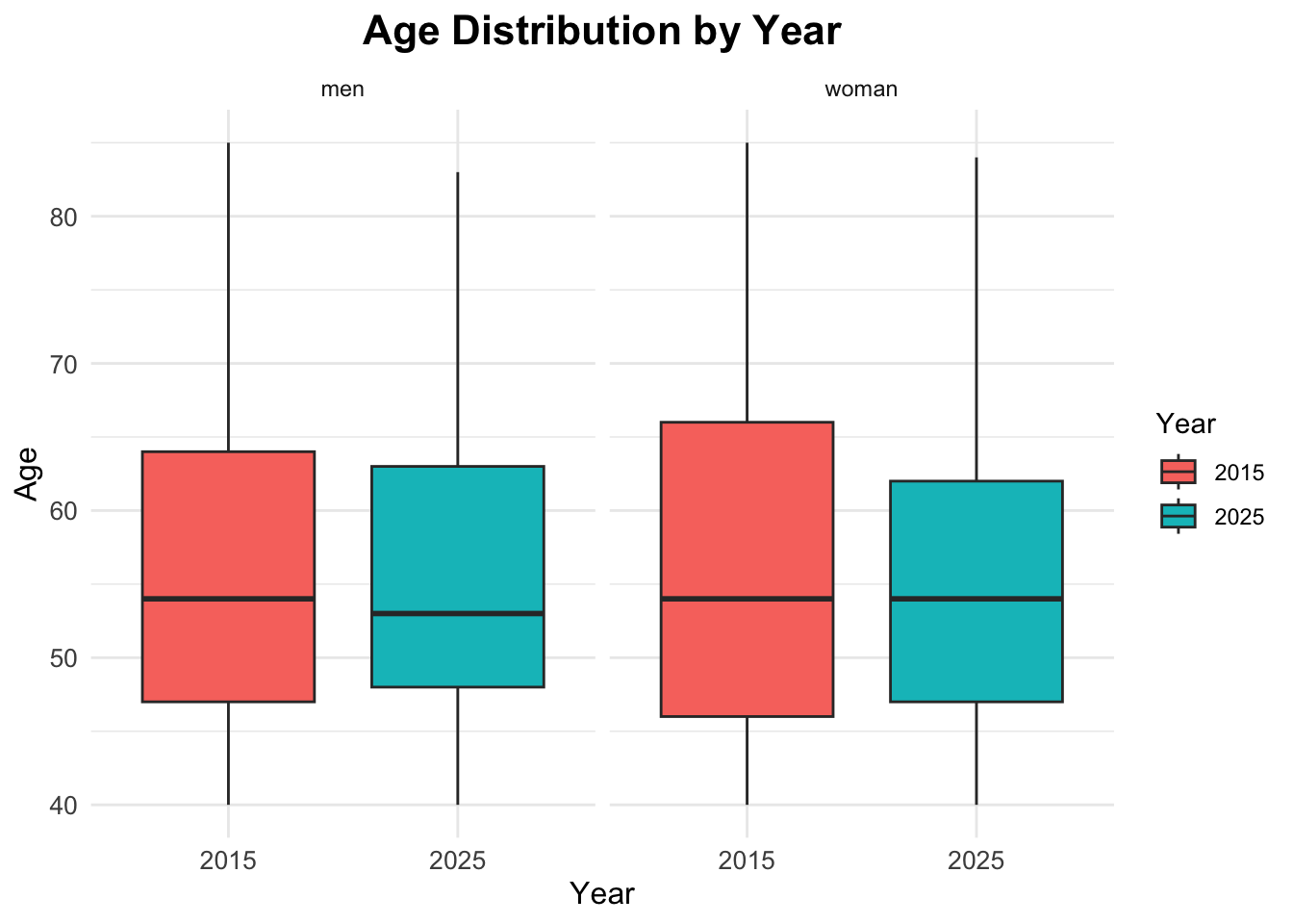 Boxplots showing age distribution for 2015 and 2025, faceted by sex
