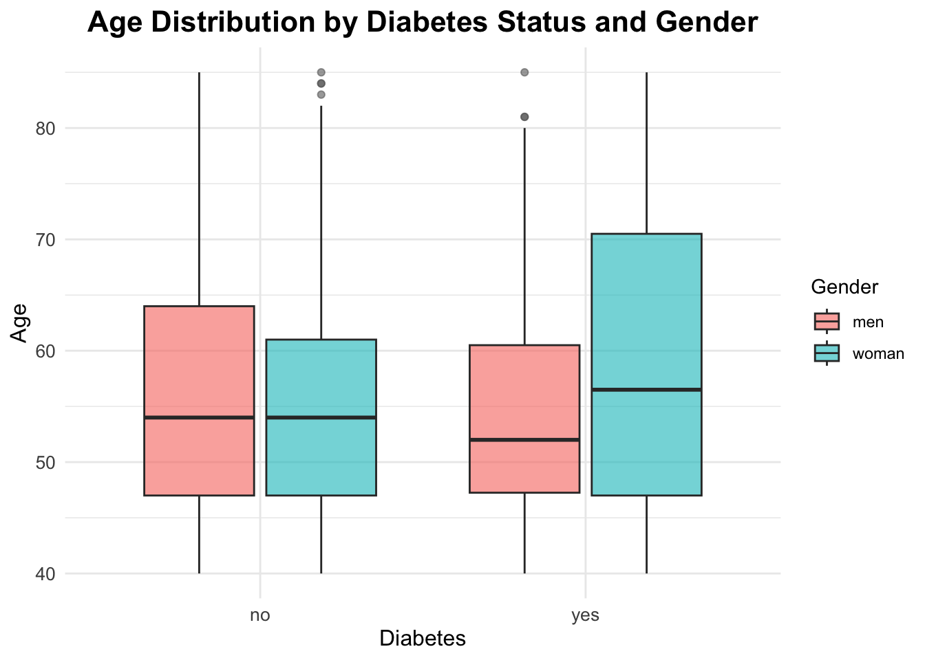 Boxplots showing age distribution by diabetes status and gender