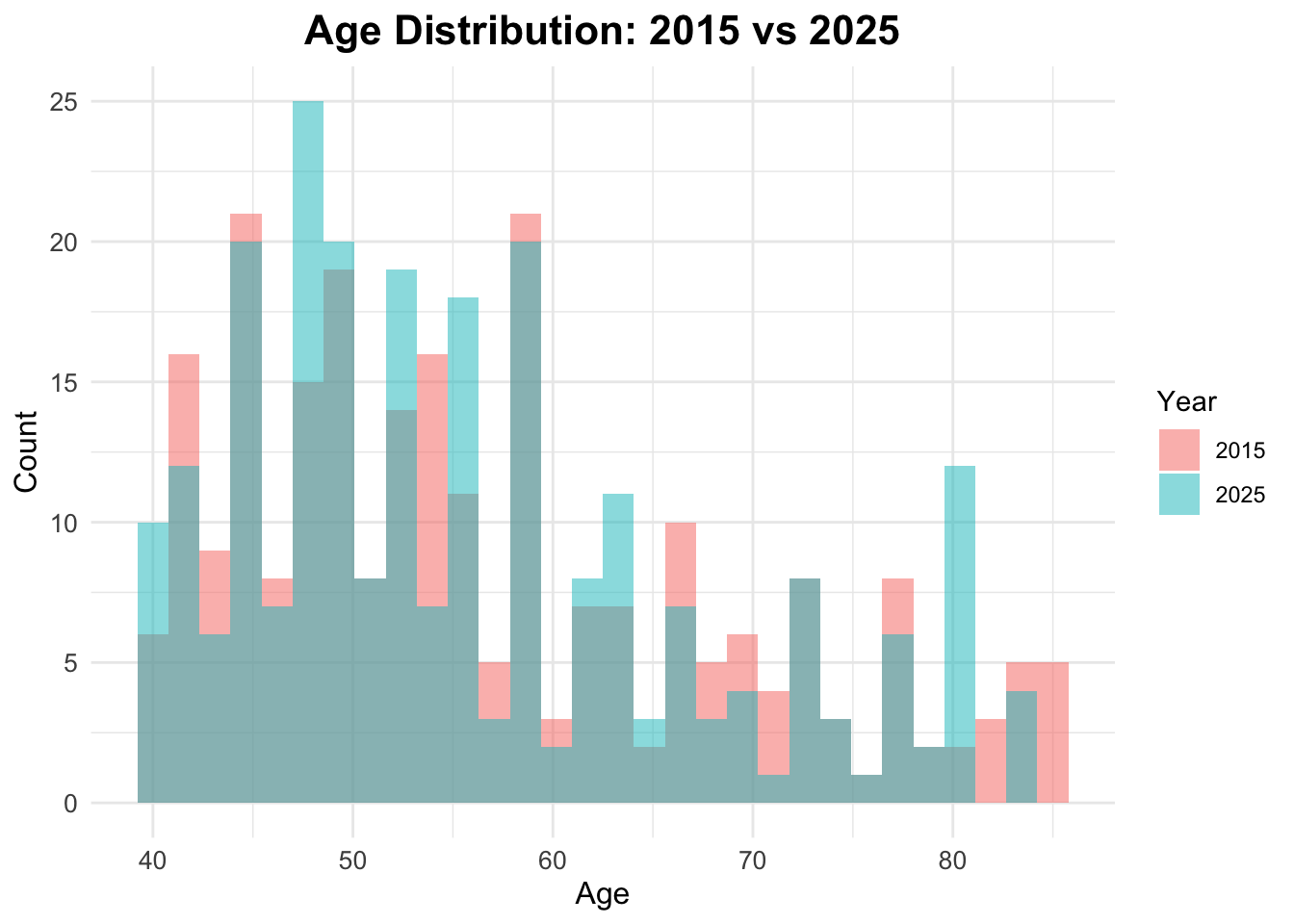 Overlapping histograms showing age distribution for 2015 and 2025