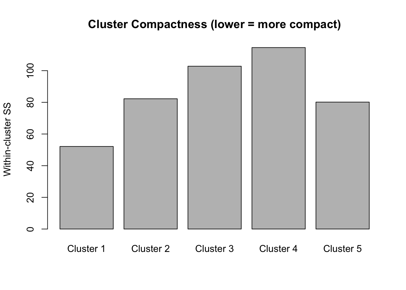 Bar plot showing the within-cluster sum of squares for each cluster to assess cluster compactness