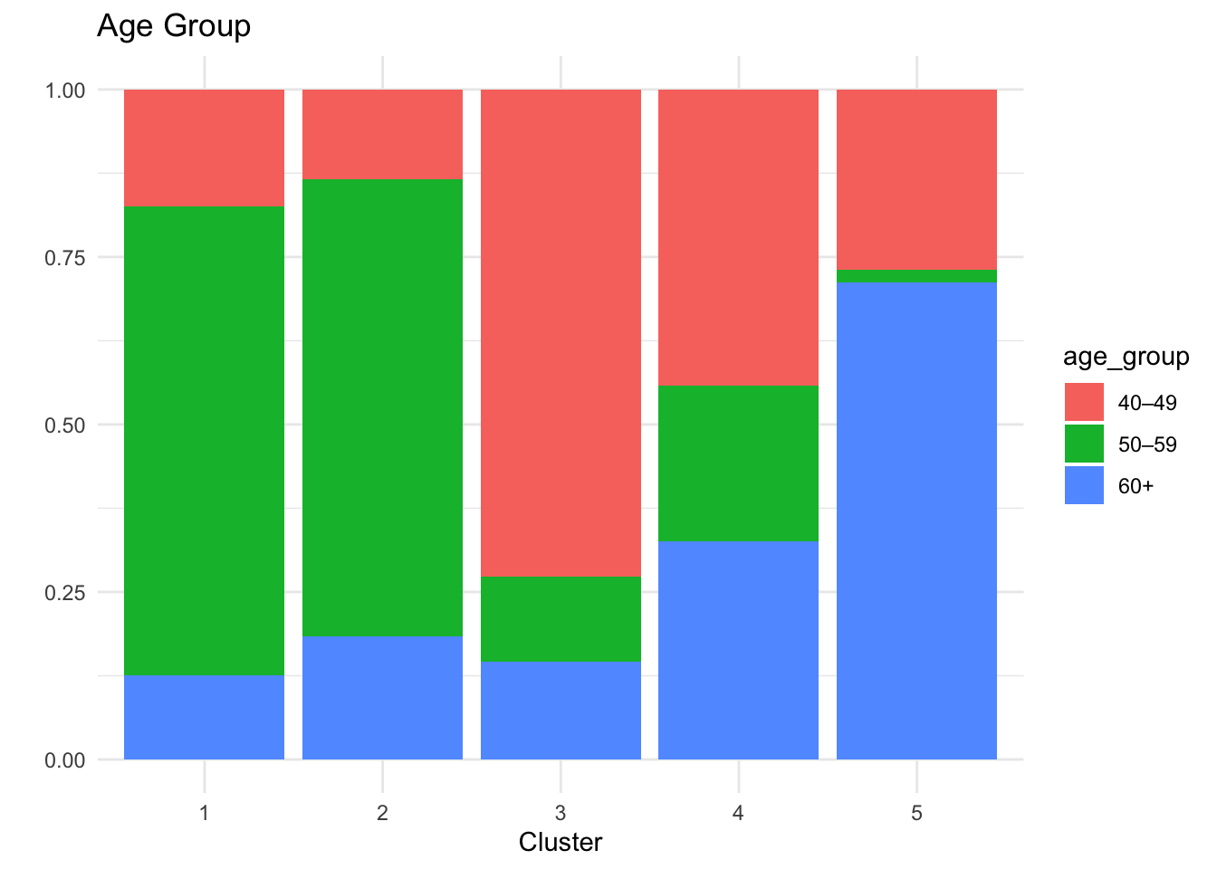 Crosstab showing the distribution of demographic and clinical variables across different years