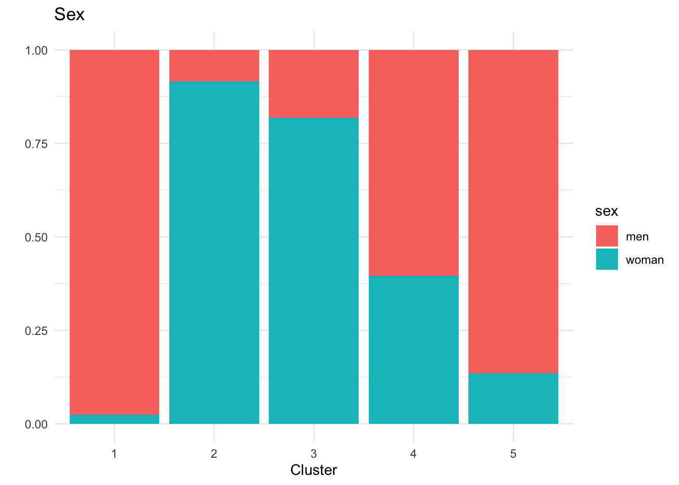 Crosstab showing the distribution of demographic and clinical variables across different years
