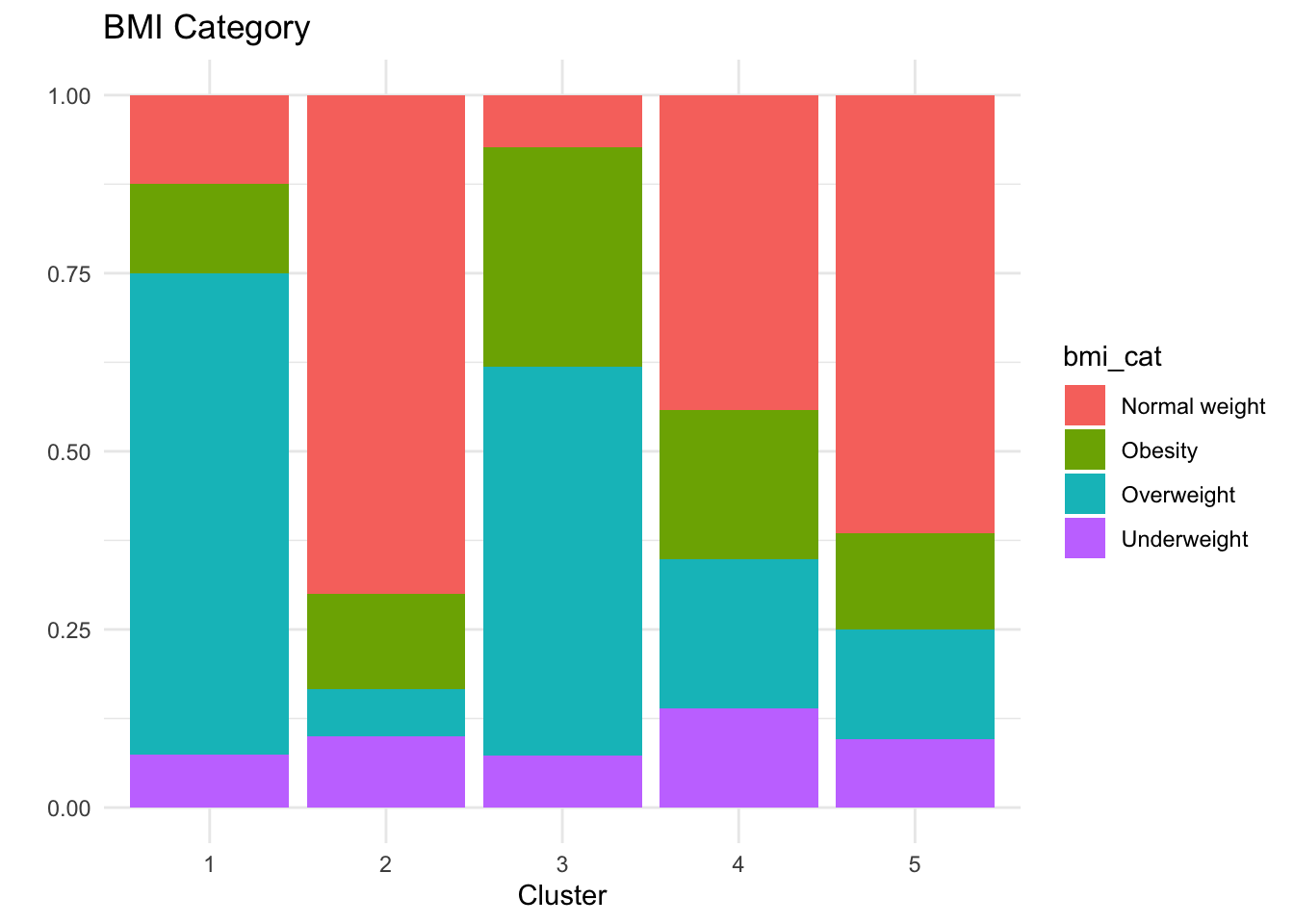 Crosstab showing the distribution of demographic and clinical variables across different years