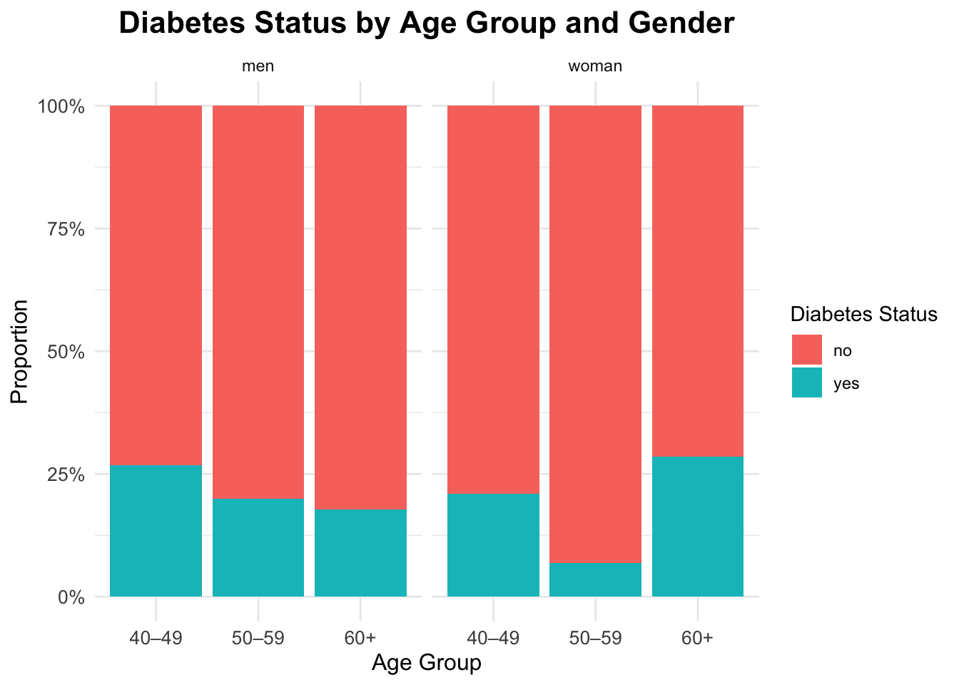 Faceted bar plot showing diabetes status by age group and gender