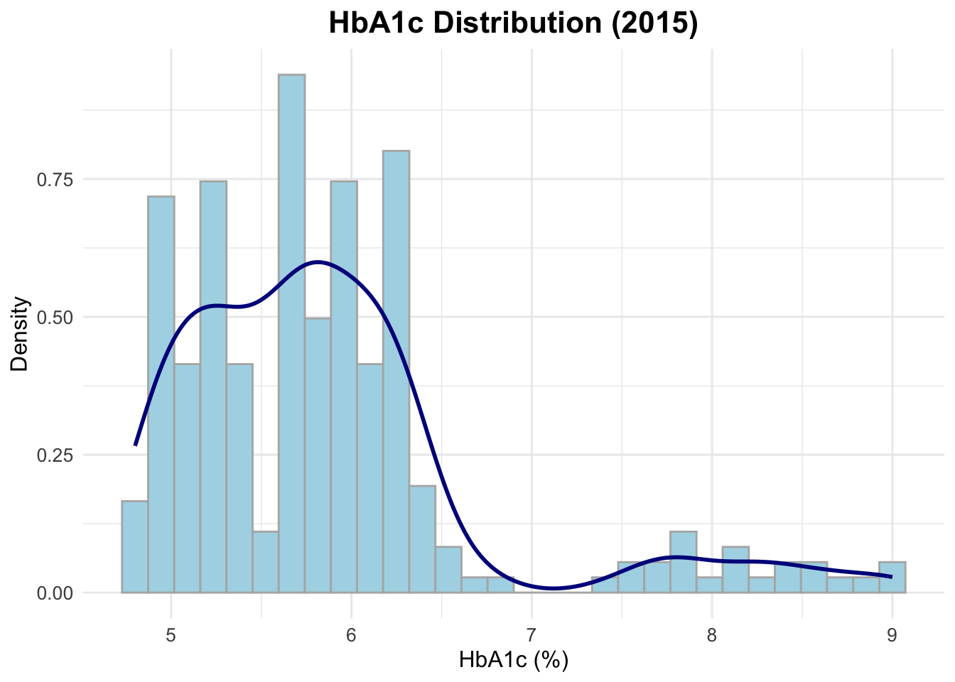 Histogram and density plot showing the distribution of HbA1c levels for 2015