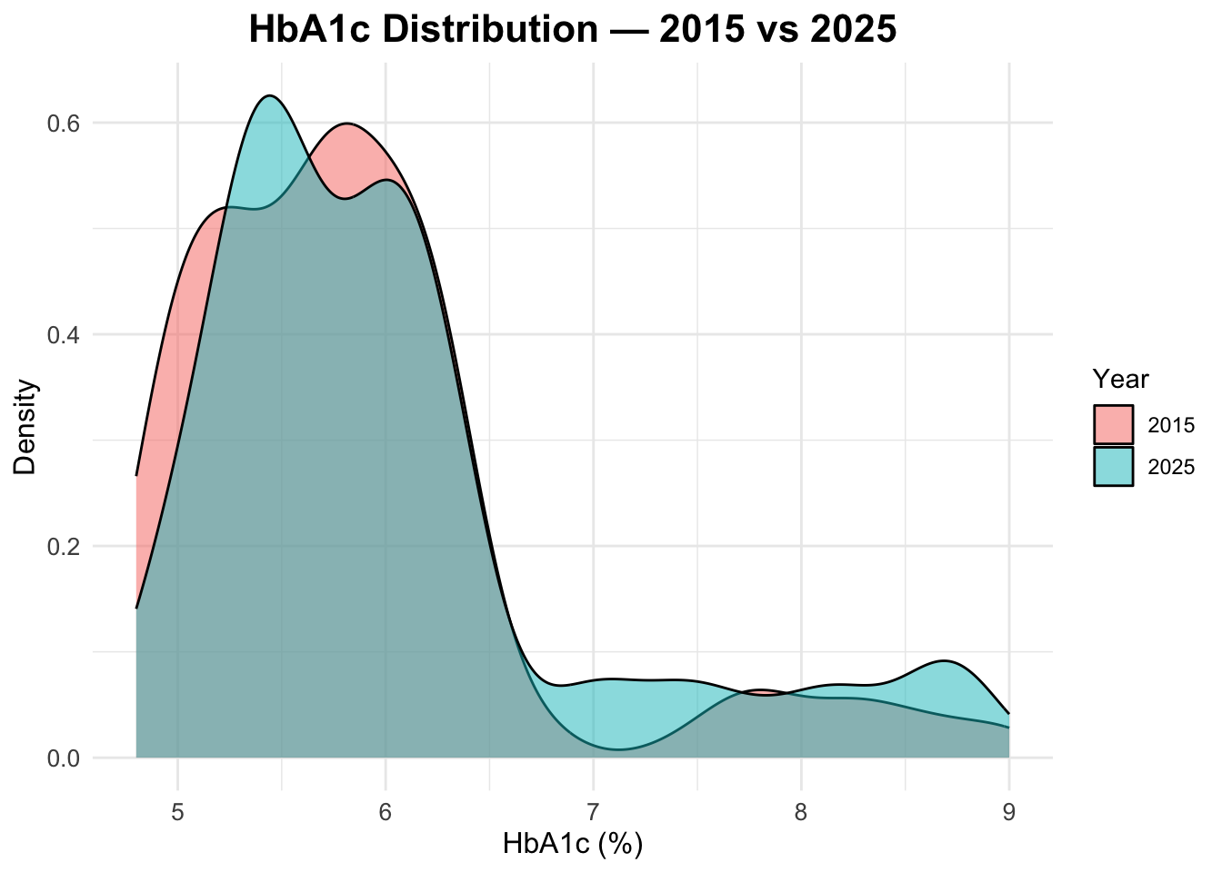 Density plot comparing HbA1c levels for 2015 and 2025