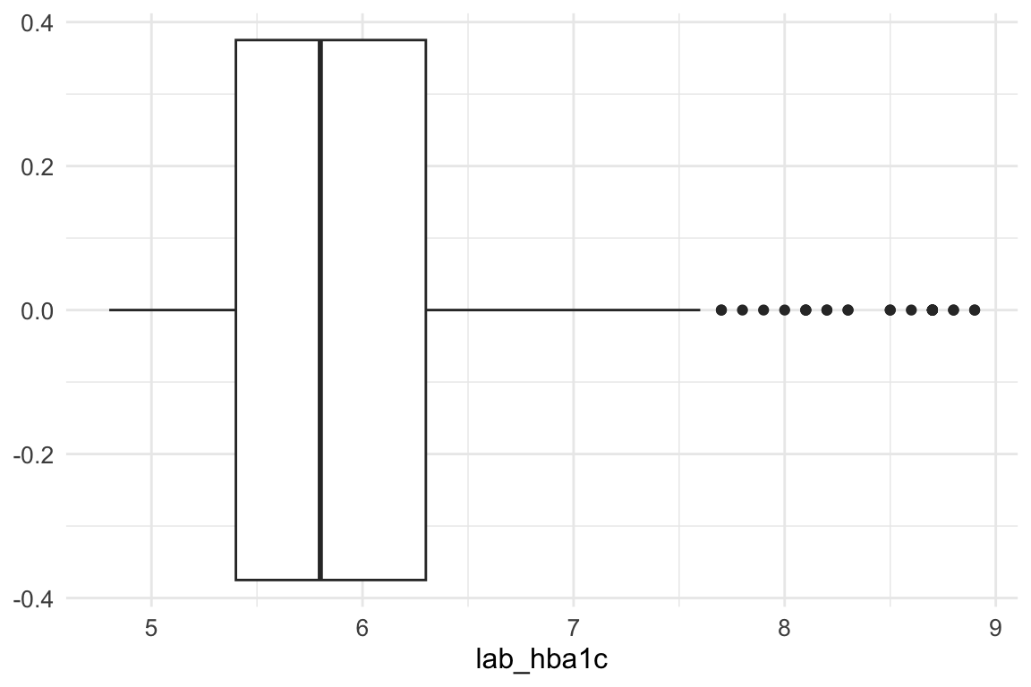 Boxplot showing the distribution of lab_hba1c values to identify outliers