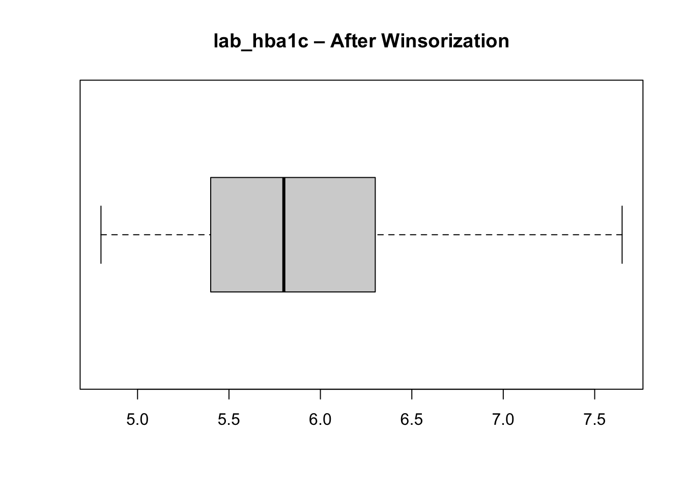 Boxplot showing the distribution of lab_hba1c values after winsorization to identify outliers