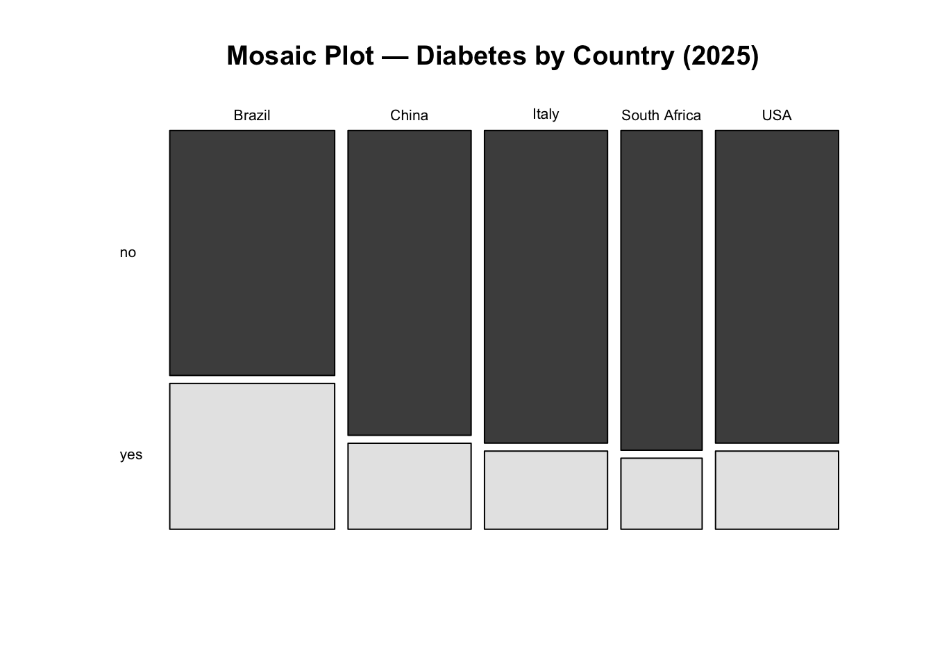 Mosaic plot showing the distribution of diabetes status across different countries in 2025