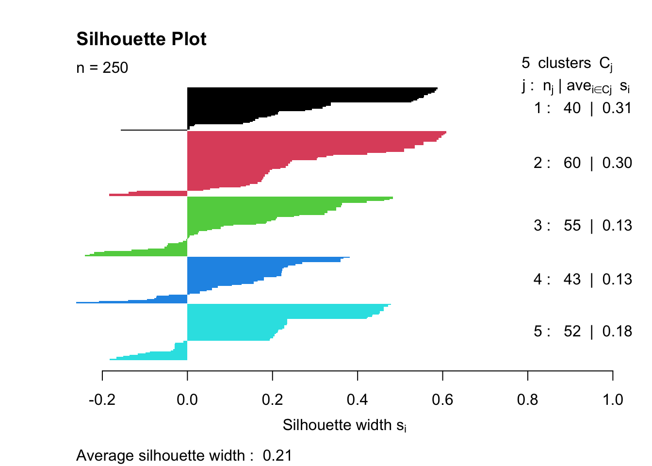 Silhouette plot showing the silhouette values for each observation in the clustering solution